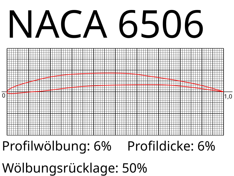 800px-NACA_6506.svg.png