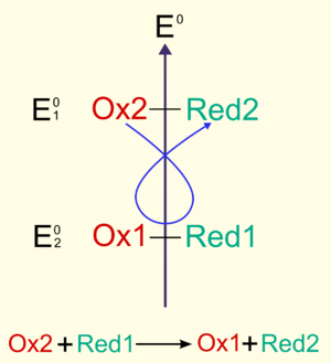 PotentielOxydoReduction.png