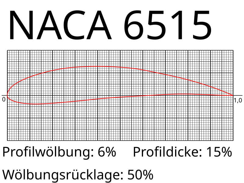 800px-NACA_6515.svg.png
