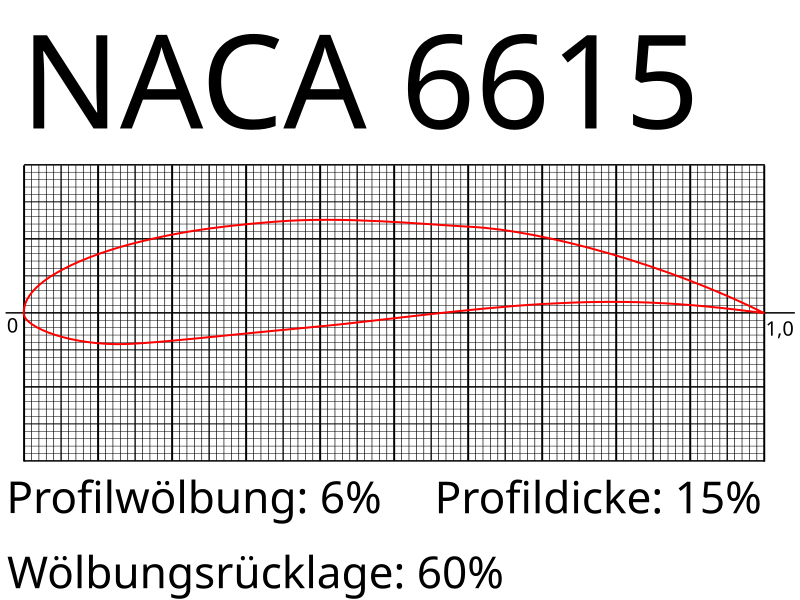 800px-NACA_6615.svg.png