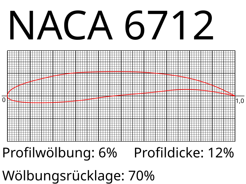 800px-NACA_6712.svg.png